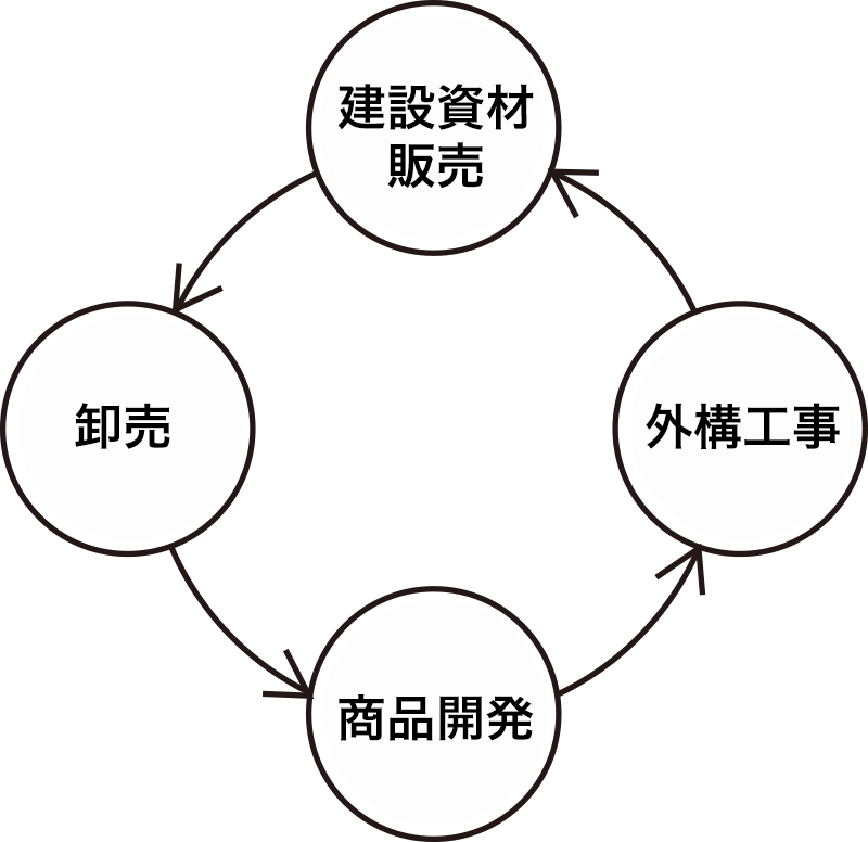 建設資材販売/卸売/商品開発/外溝工事